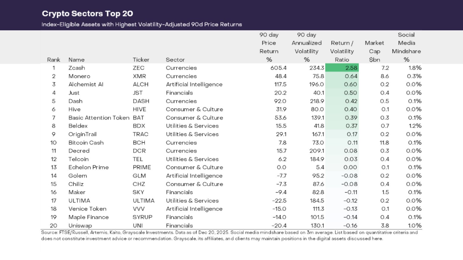 Zcash引领第四季度隐私股上涨行情——分析师预测ZEC价格将达到1000美元