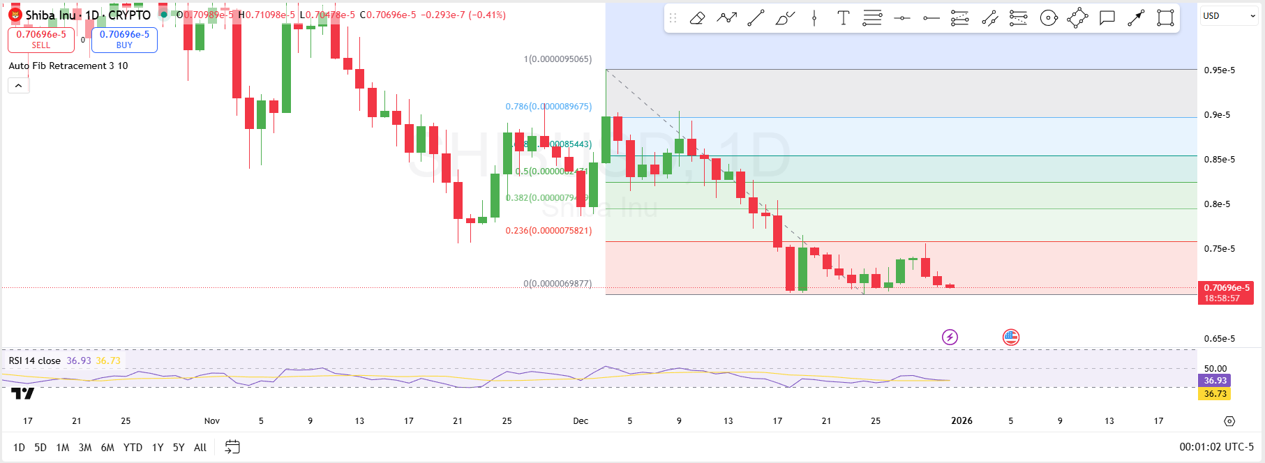 Shiba Inu 12月31日预测：SHIB 需要守住以下支撑位才能上涨至0.00000758美元