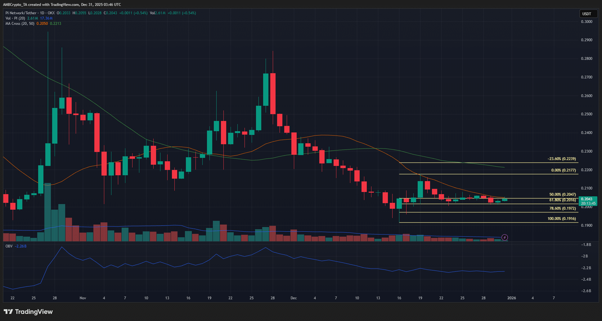 Pi Network上的创新层出不穷，但价格却滞后——原因详解！