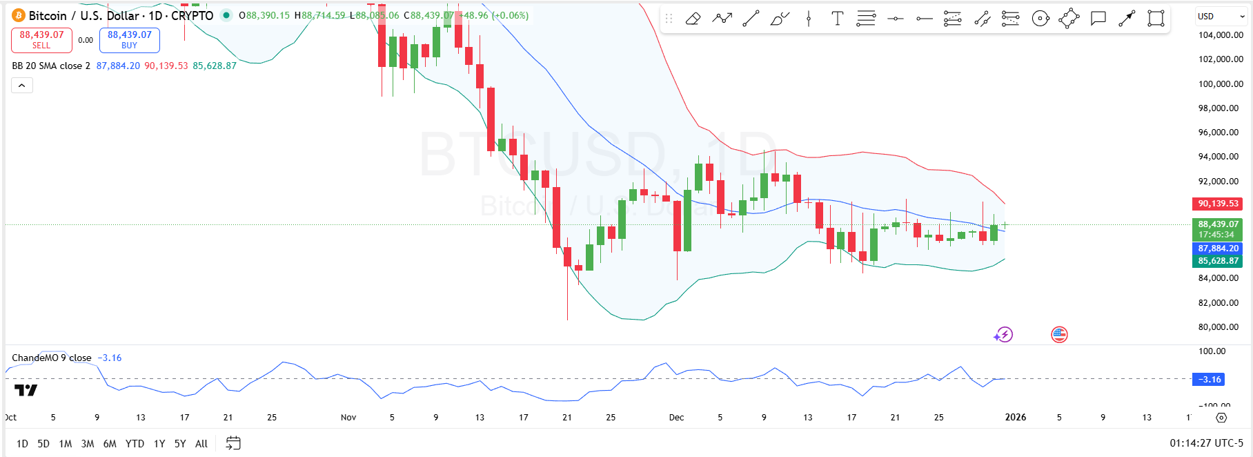 Bitcoin Price Analysis
