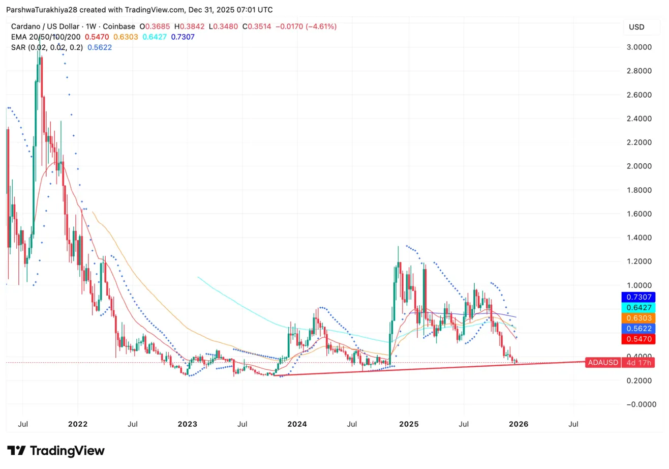 2026 年 Cardano 价格预测：午夜发布和 Solana 桥接或将推动 ADA 价格突破 2.50 美元