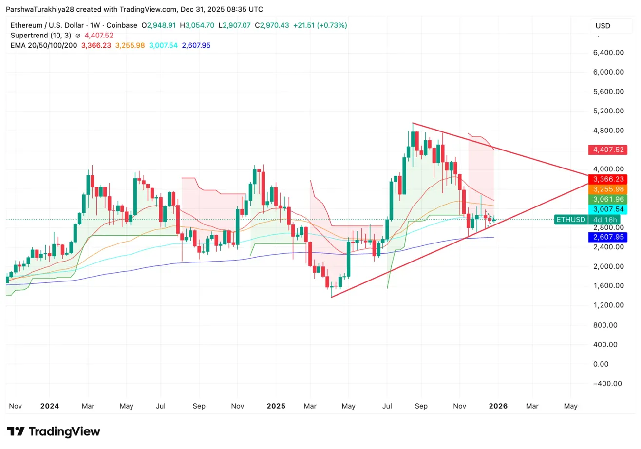 以太坊价格预测 2026：Glamsterdam 升级及代币化主导地位目标价 8,000 美元