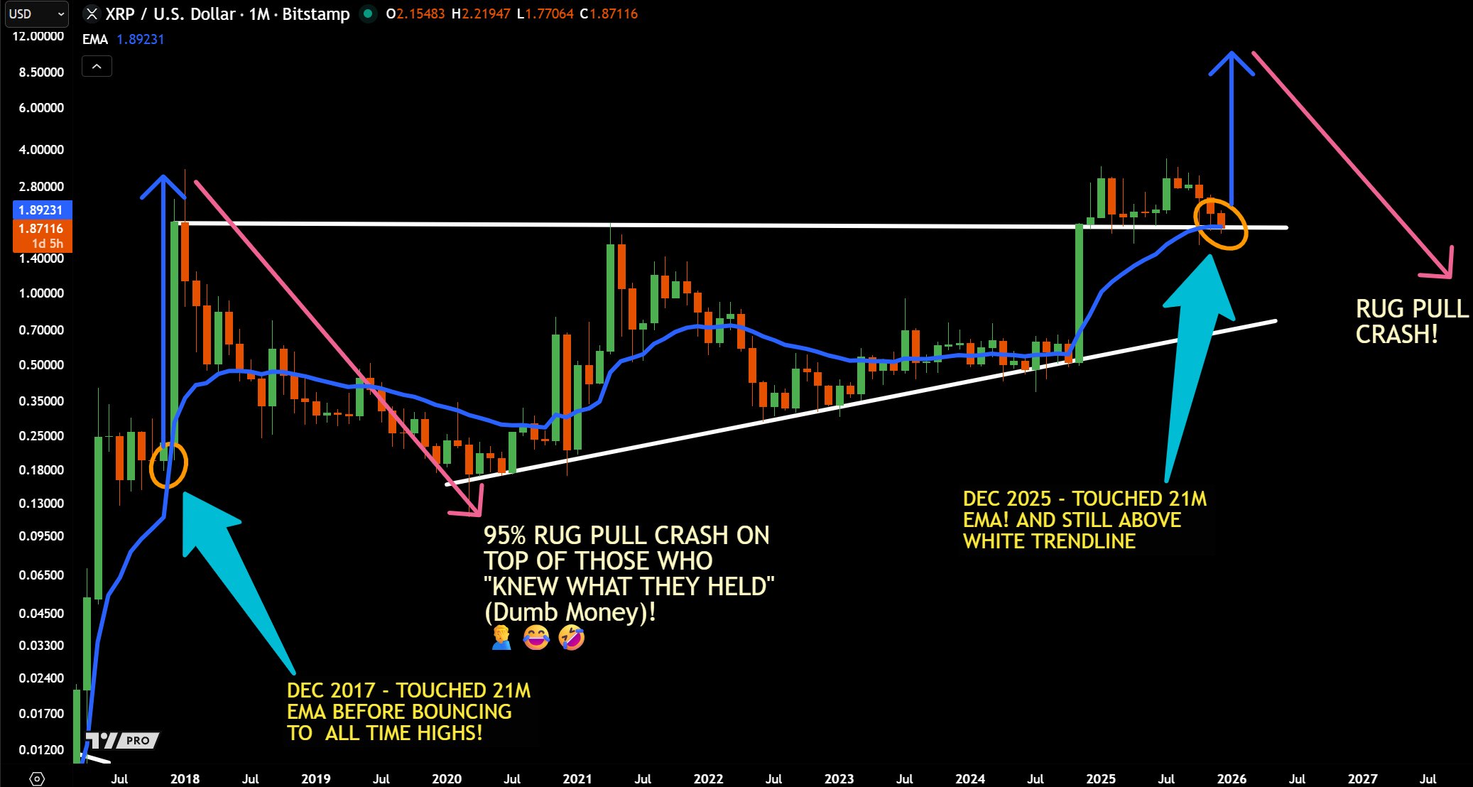 以下是XRP的价格走势，XRP正在再次测试之前导致其价格飙升1573%的相同模式。