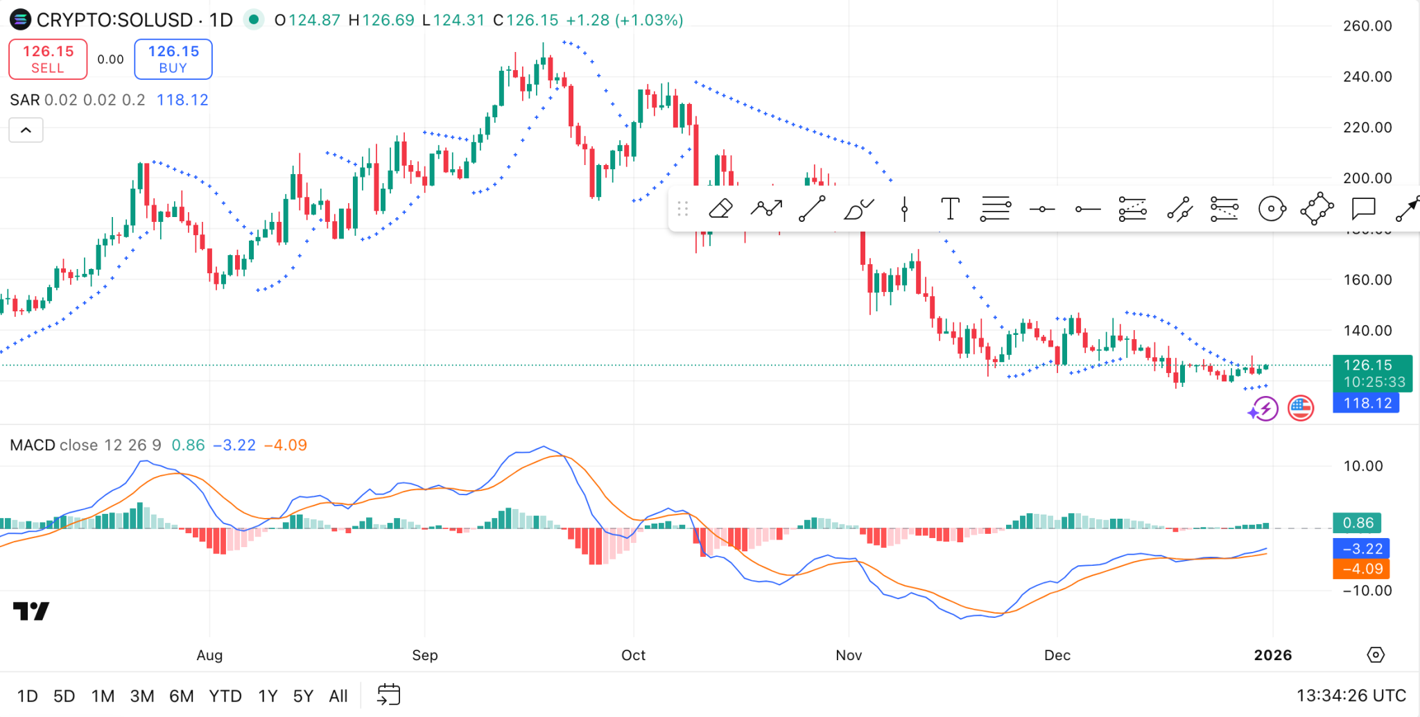 Solana 12月31日价格预测：SOL必须守住118美元的支撑位，但接下来会怎样？
