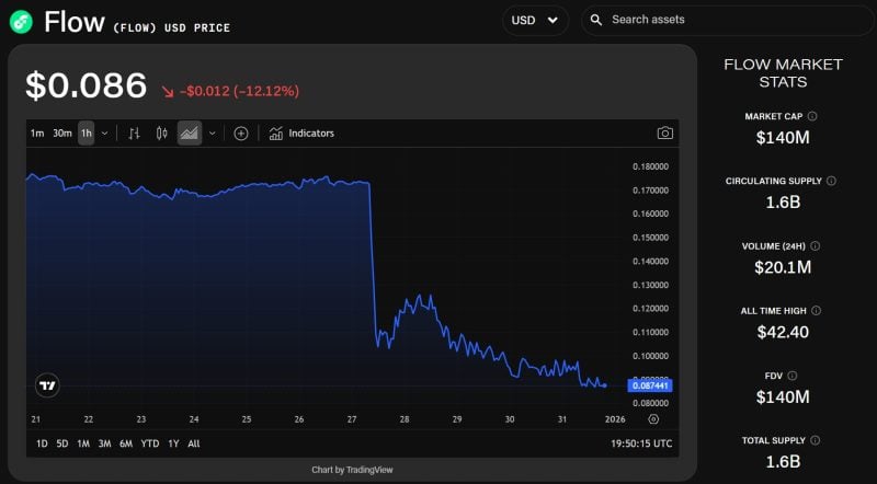 网络暂停后，Flow漏洞导致NFT贷款借款人“陷入困境”。