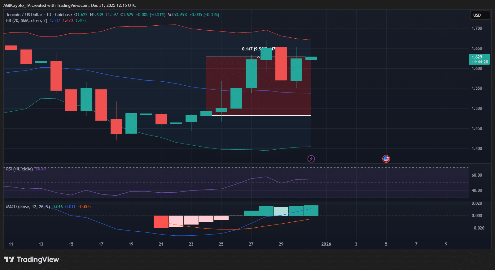 解读 Toncoin 10% 的涨幅，以及 Telegram 美国钱包的下一步意义