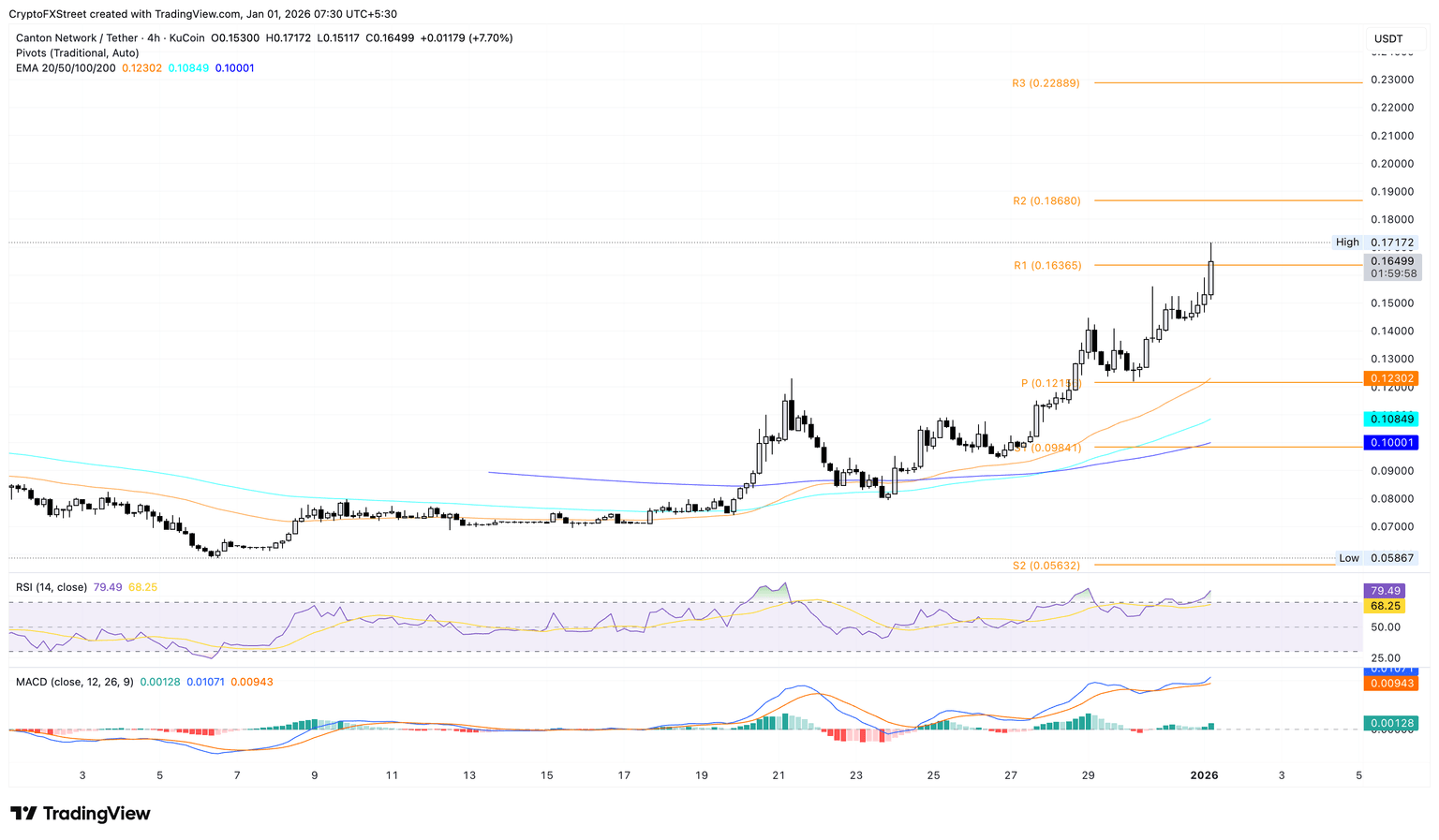 加密货币涨幅榜：Canton、MYX Finance 和 Chiliz 领衔新年涨势