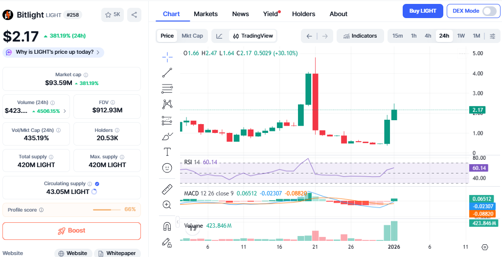 Bitlight 价格飙升：$LIGHT 能否守住涨势还是会遭遇暴跌？