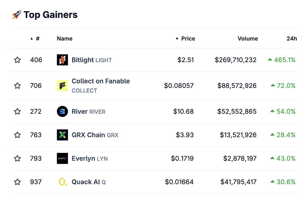 Bitlight LIGHT 和 RIVER 成为新年涨幅最大的加密货币：2026 年最值得购买的加密货币有哪些？