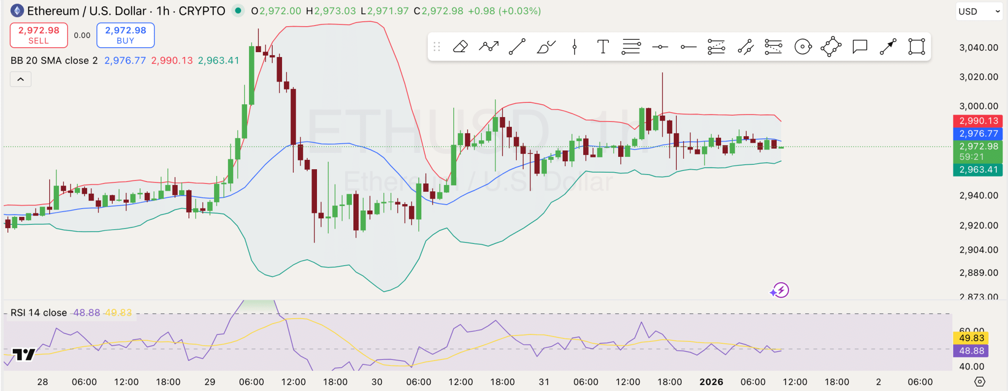 1月1日以太坊分析：以下是以太坊如何避免进一步回调