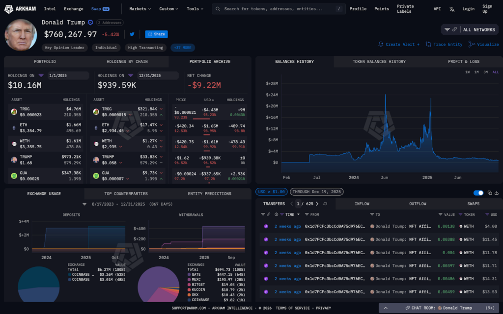 到2025年，唐纳德·特朗普的加密货币投资组合将缩水900万美元。