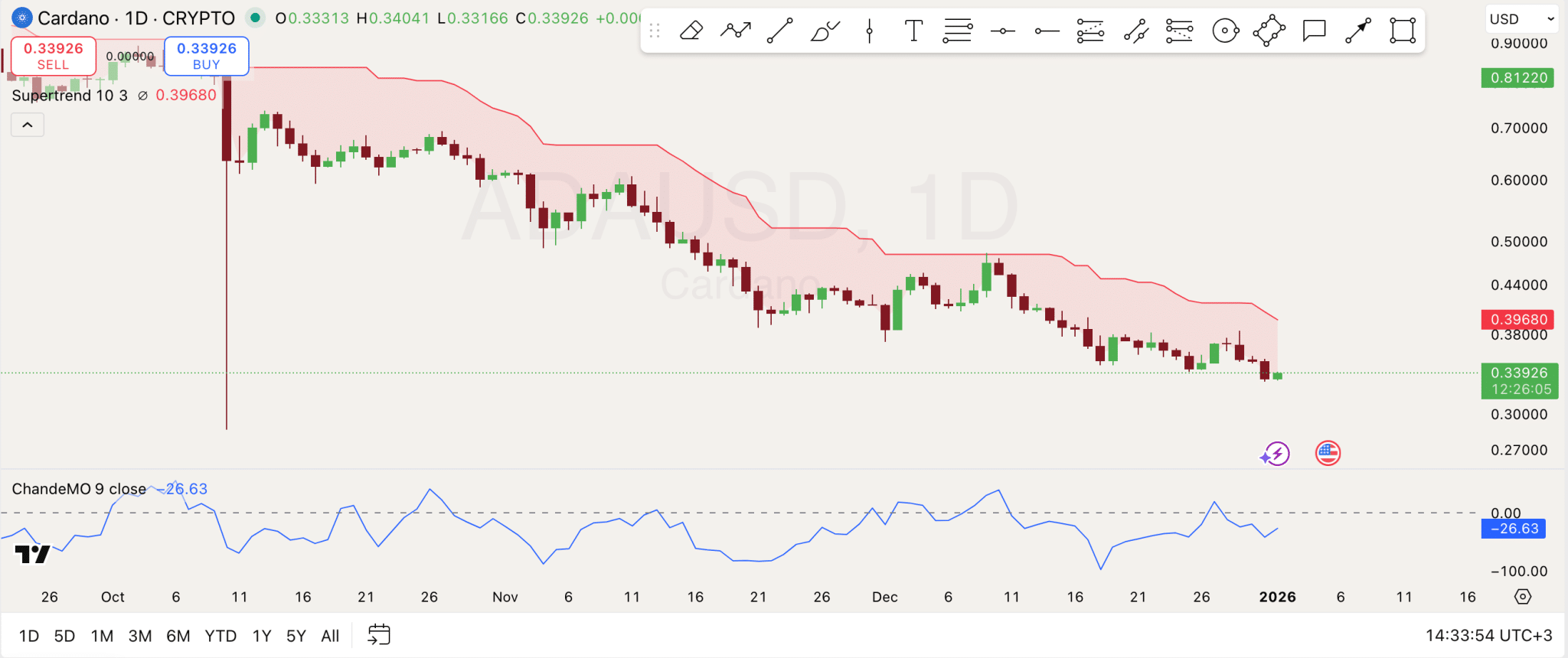 1月1日Cardano价格预测：关键阻力位在0.3968美元，ADA能否强势反弹？
