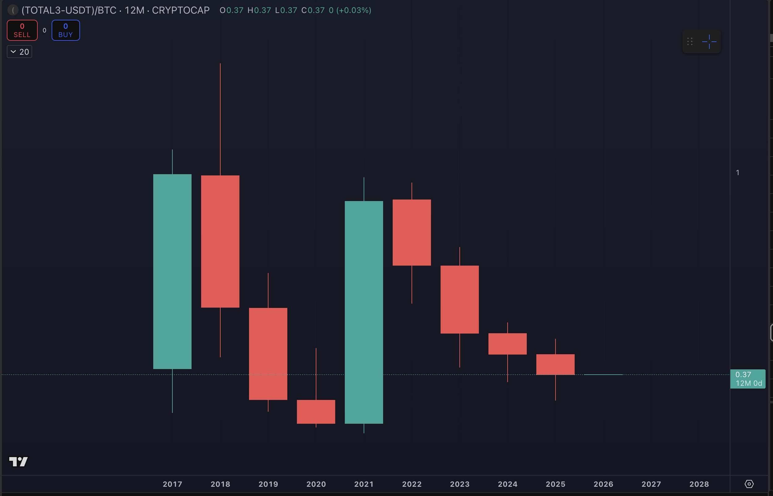 Benjamin Cowen's chart