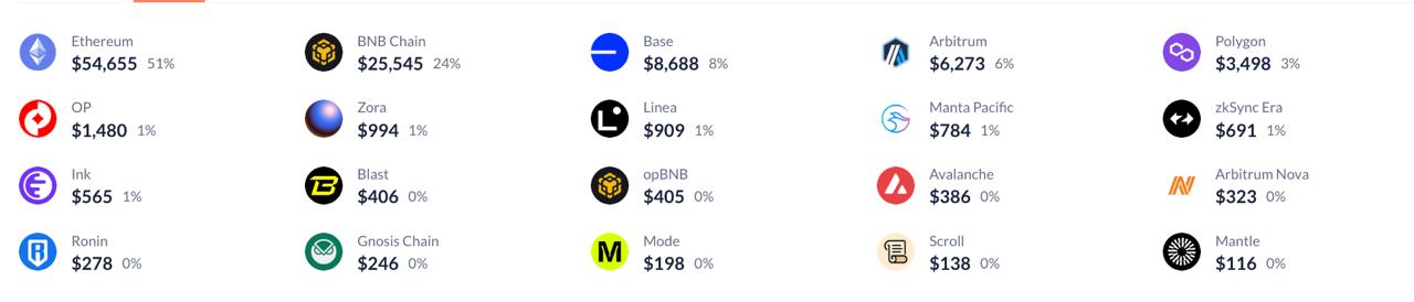 ZachXBT 报告称，EVM 链上低价值钱包资金流失导致 10.7 万美元损失。
