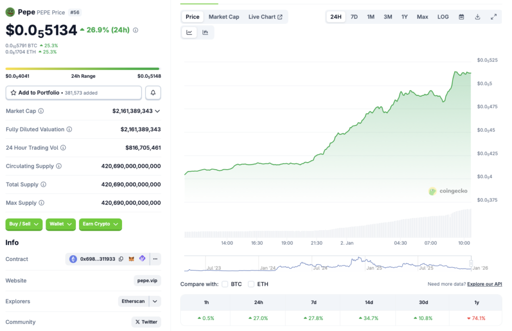 Pepe币24小时内飙升27%，表现优于排名前100的加密货币
