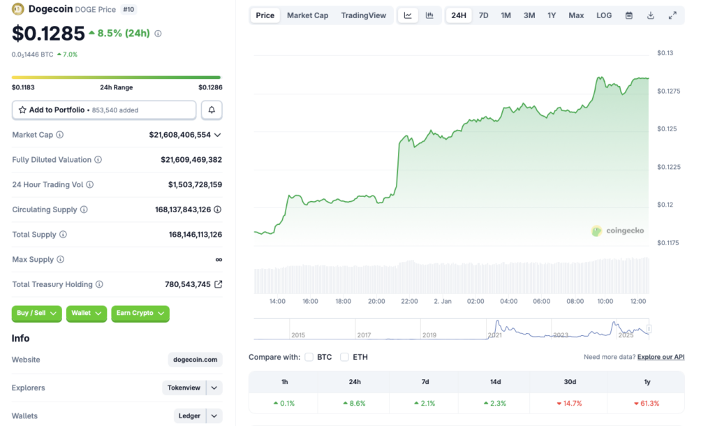 狗狗币一天内上涨 8.6%：它是否正在进入复苏阶段？