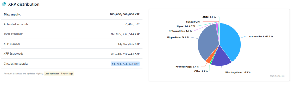 Ripple刚刚将7亿枚XRP锁定在托管账户中。