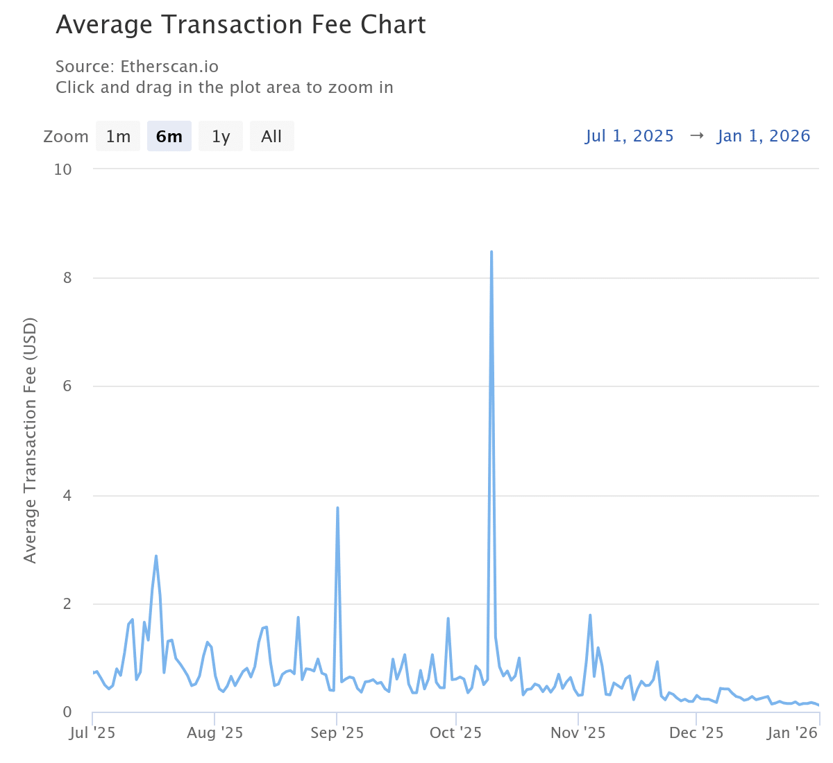以太坊价格达到 3000 美元——ETH 目前是价格过高还是过低？