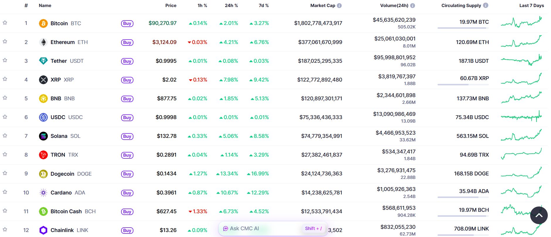XRP 价格在 24 小时内上涨 8%，超越 BNB 成为市值第四大的加密货币。