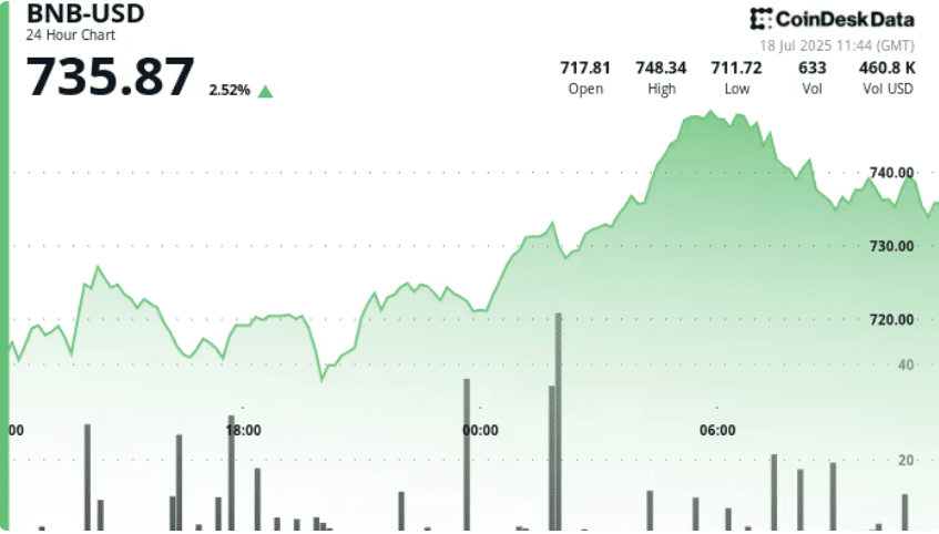 币安高管预测，随着热门加密货币逐渐消退，2026年将迎来“牛市重置”。