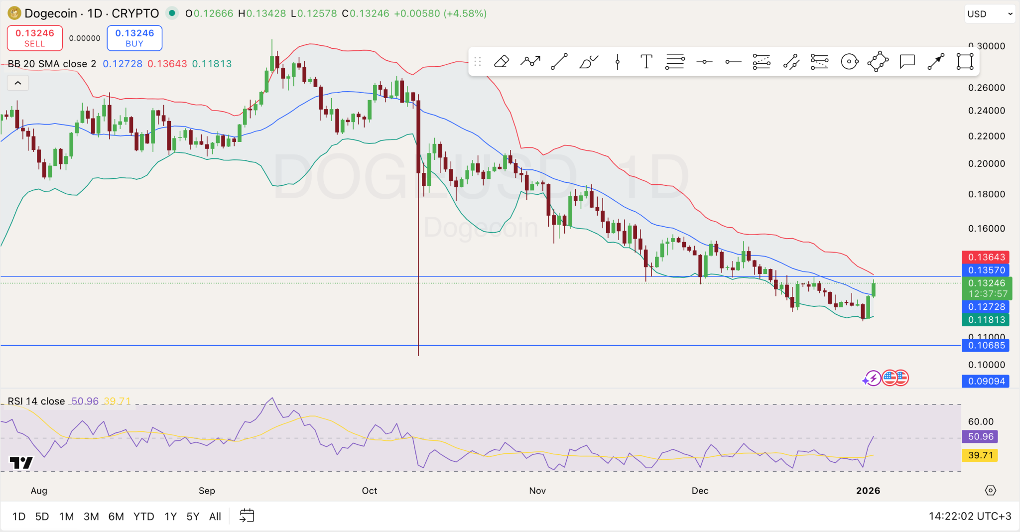 1月3日狗狗币价格预测：狗狗币正在复苏，但接下来会怎样？