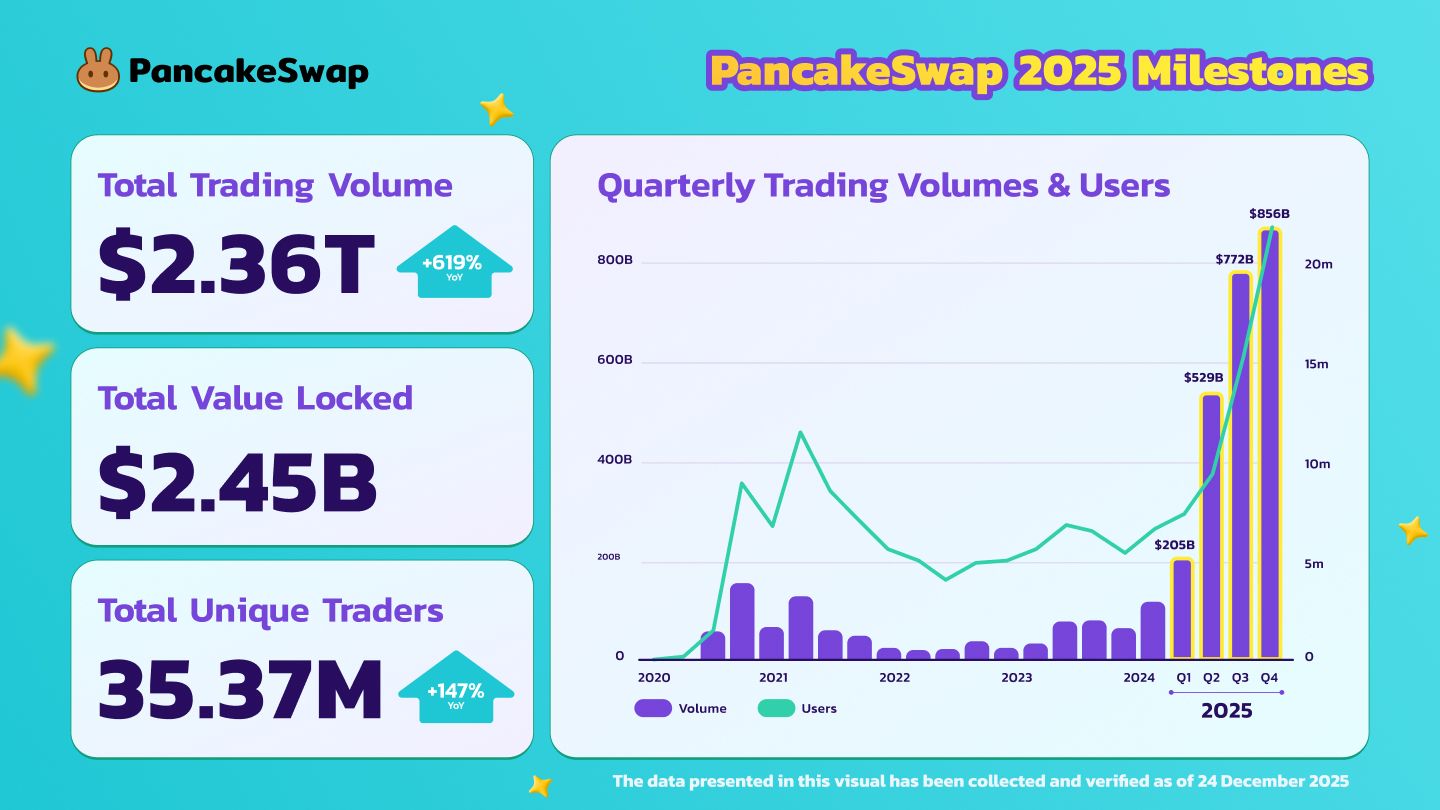 PancakeSwap 预计 2025 年底交易额将创下 2.36 万亿美元的纪录，交易者人数超过 3500 万，市场份额达到 37.8%。