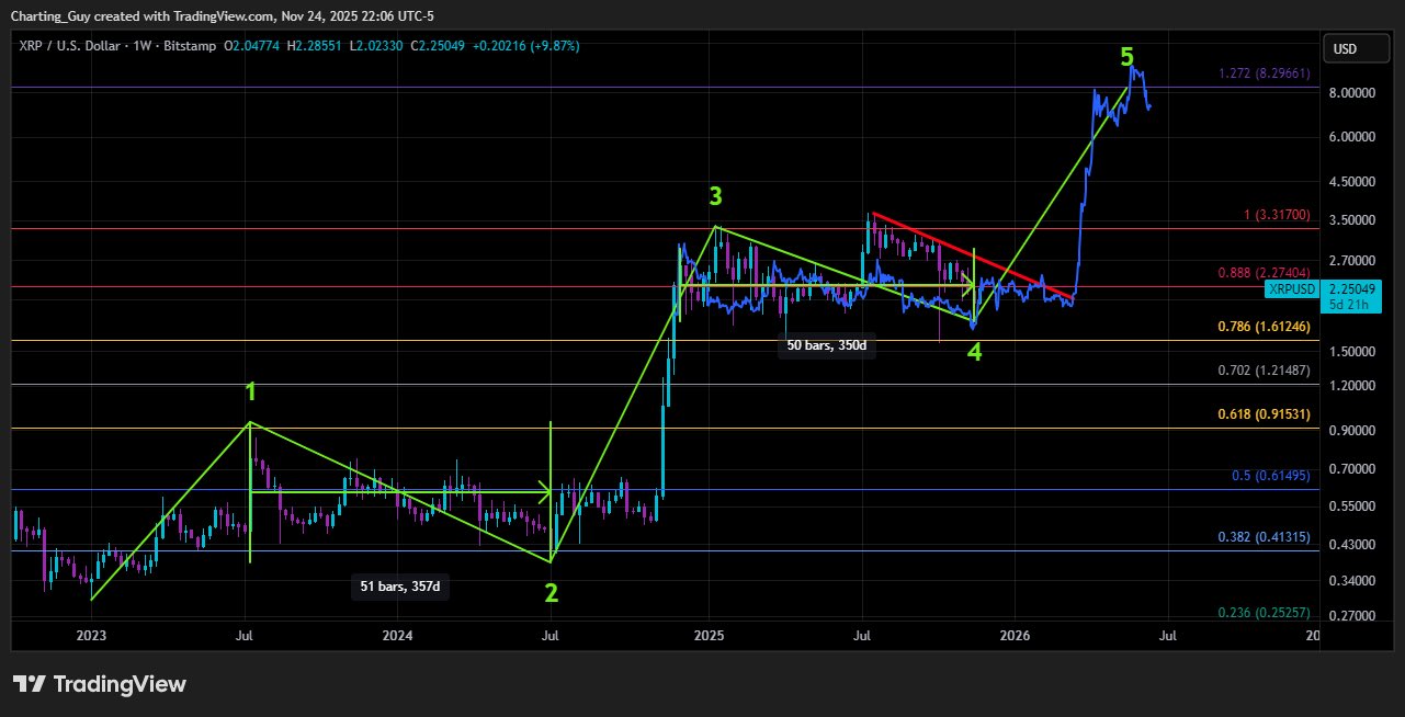 分析师称，XRP 仍将朝着 8 美元迈进。