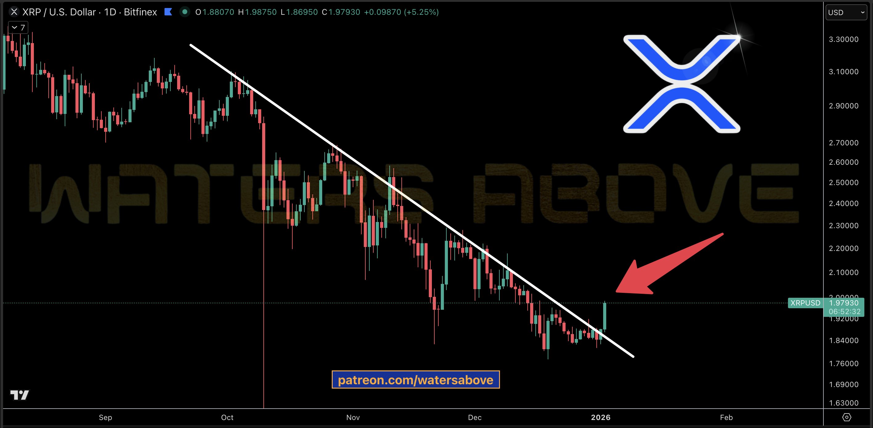 接下来会发生什么？XRP 已经开始突破自 2025 年 10 月开始的 90 天阻力位。