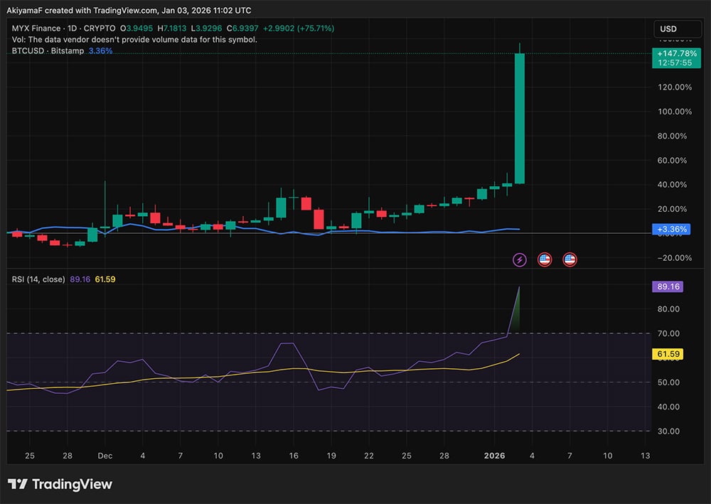 MYX Finance 加密货币在新年反弹中触及 7 美元：这家领先的去中心化交易所 (DEX) 在经历了 3 个月的阻力后突破阻力位。