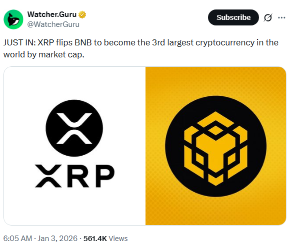 XRP 超越 BNB，跻身全球前三大加密货币之列。