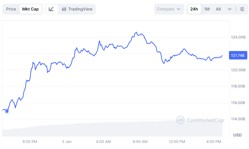 XRP 在 24 小时内资金流入超过 60 亿美元后重回 2 美元。