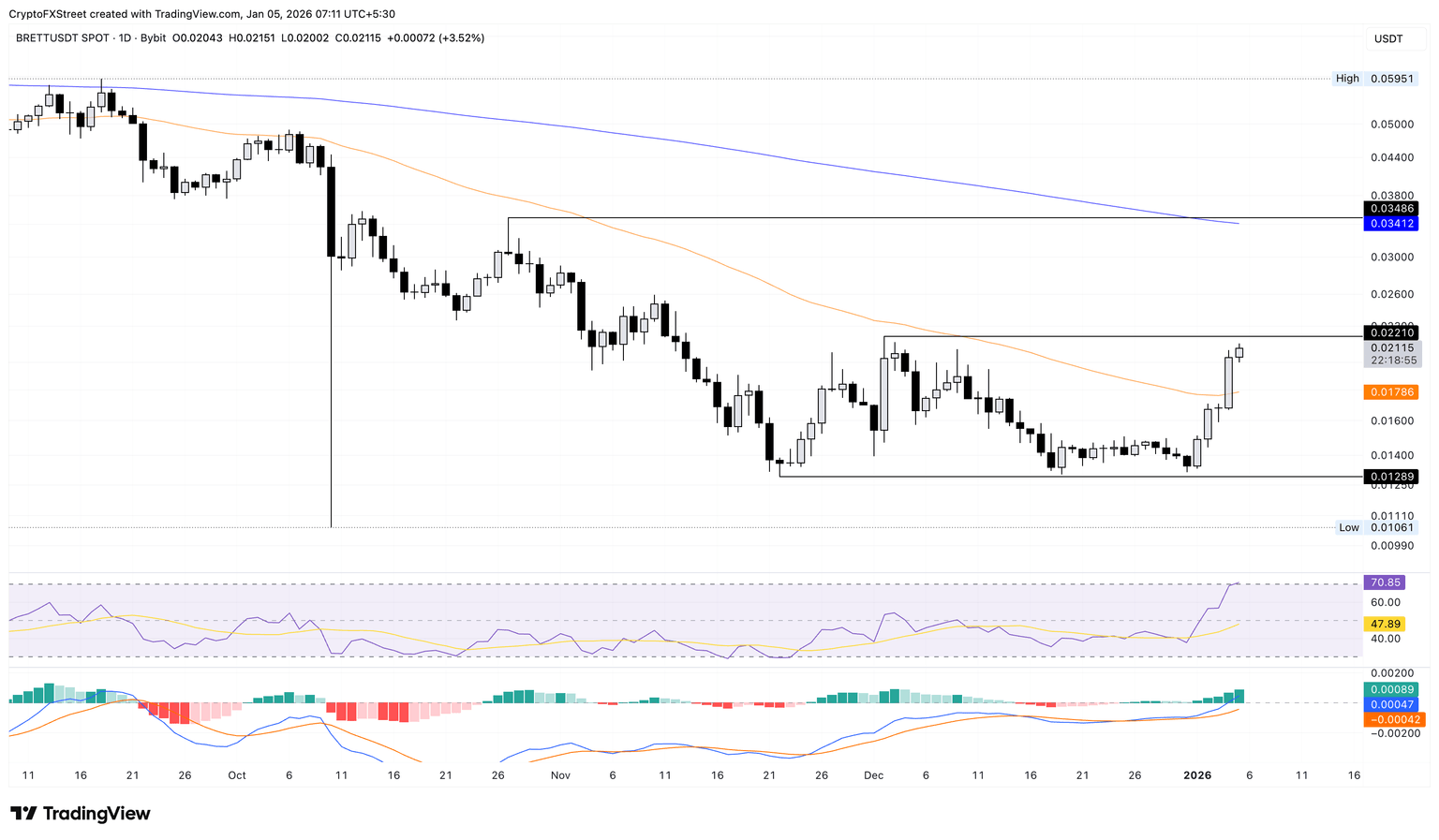 加密货币涨幅最大者：Brett、Bonk、Dogwifhat——Meme 币在美国与委内瑞拉紧张局势中反弹