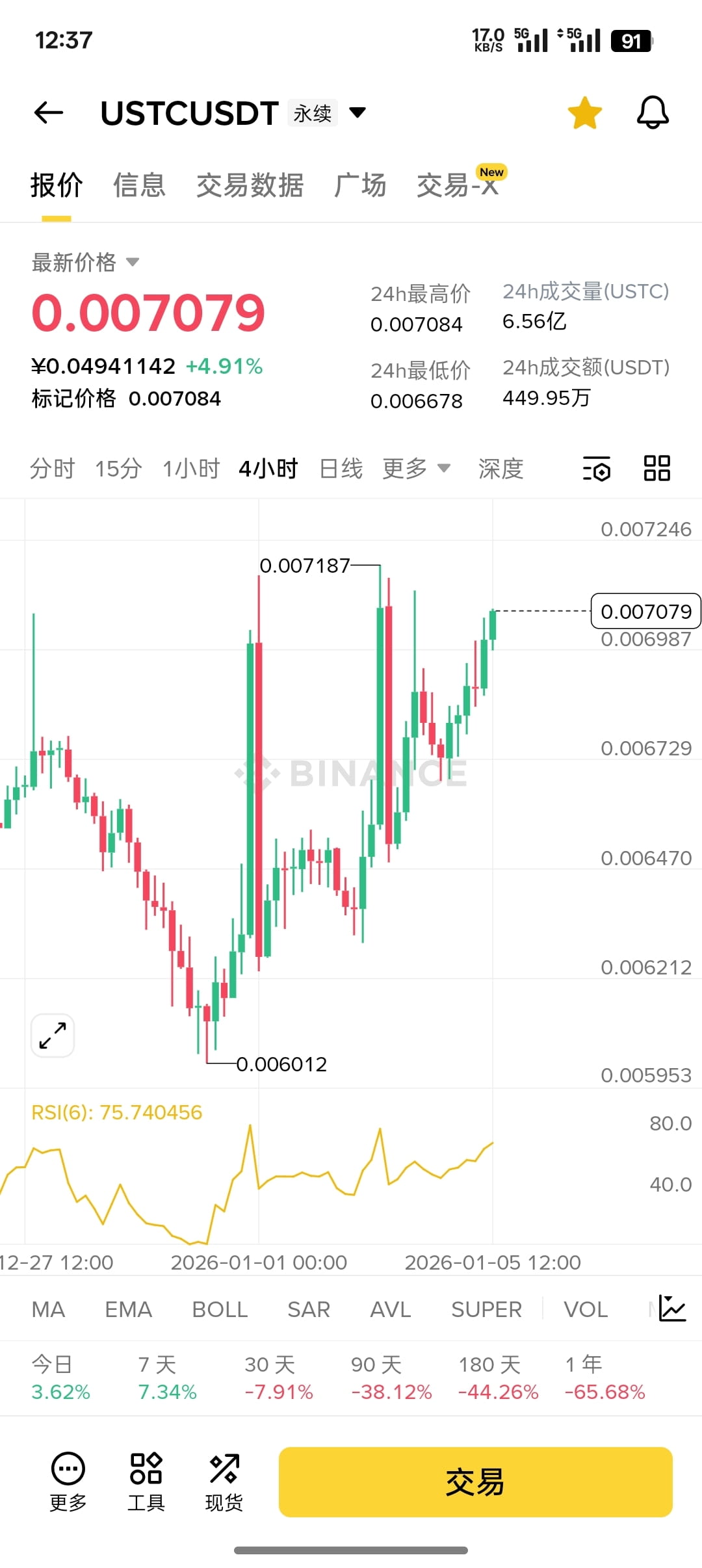 $USTC $LUNA2 bankruptcy series long,
Mainstream copycats have overpriced,
Niche copycats make up for the increase,
USTC looks at 0.0077-0.0089 first!
I unloaded the force twice before,
A 50% increase for the third time is not too much!
Luna can also pay attention,
Needless to say, breaking through 0.1,
Just wait and see when 0.15-0.2 arrives!
{future}(LUNA2USDT)
{future}(USTCUSDT)