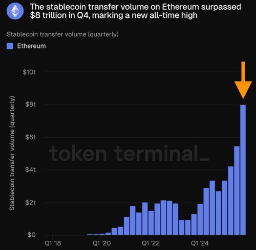 以太坊稳定币转账额在2025年第四季度突破8万亿美元，创历史新高。