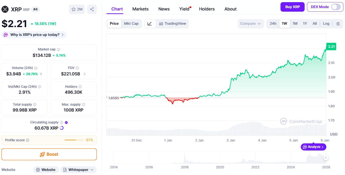 XRP价格在过去一周飙升18%后，突破2.2美元大关。