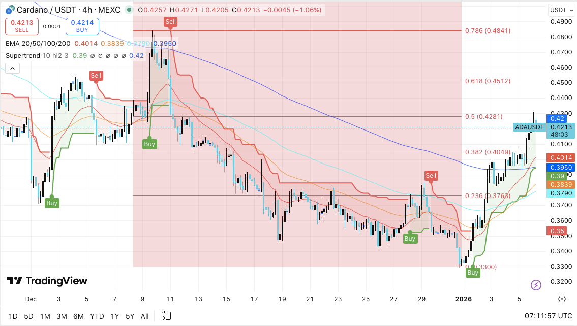 卡尔达诺价格预测：ADA价格持续反弹，但多头仍需等待确认信号