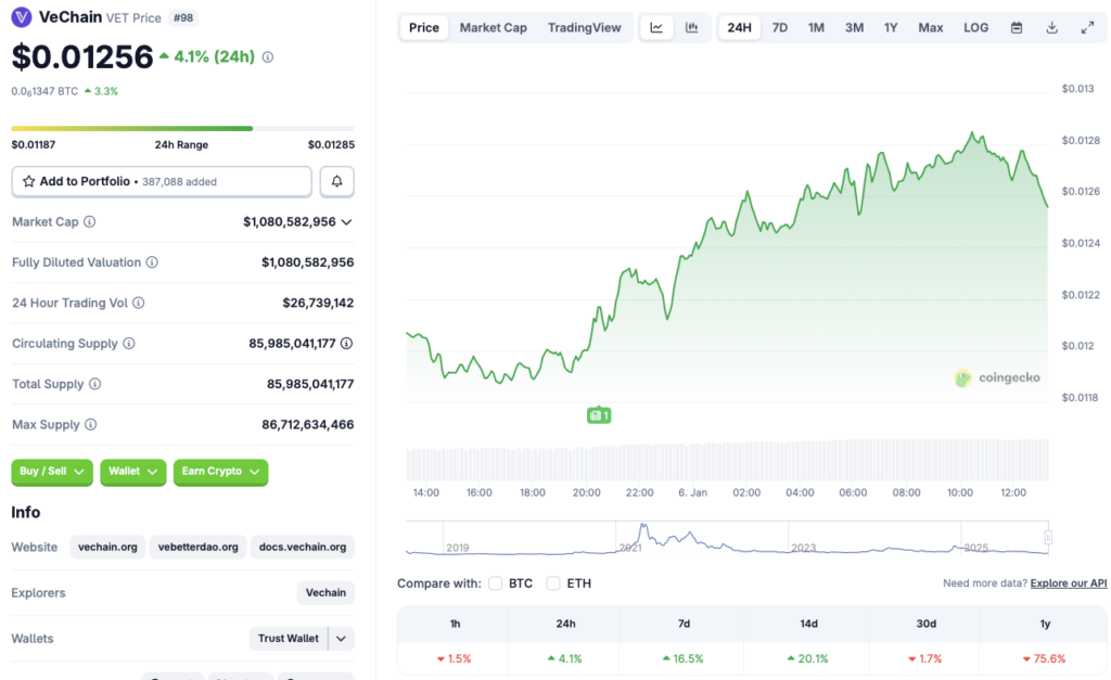 VeChain股价在市场复苏中上涨20%：它能达到0.015美元吗？