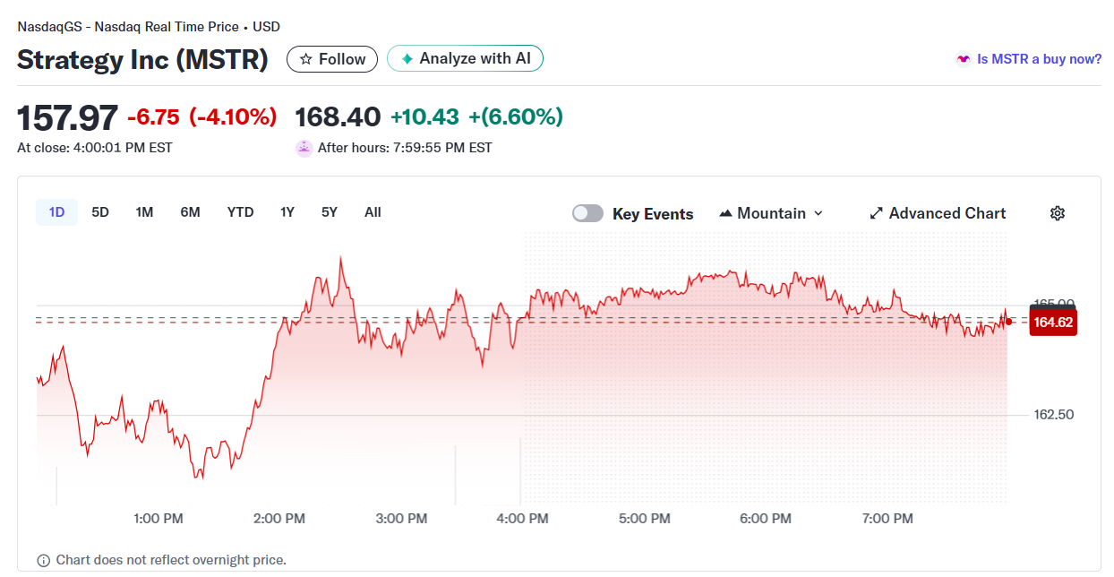 MSCI暂停剔除数字资产财资公司的计划，策略股飙升。