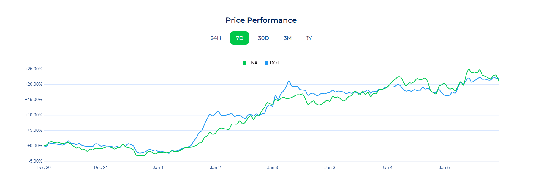 DOT 和 ENA 本周上涨了 20%——但相似之处仅止于此。