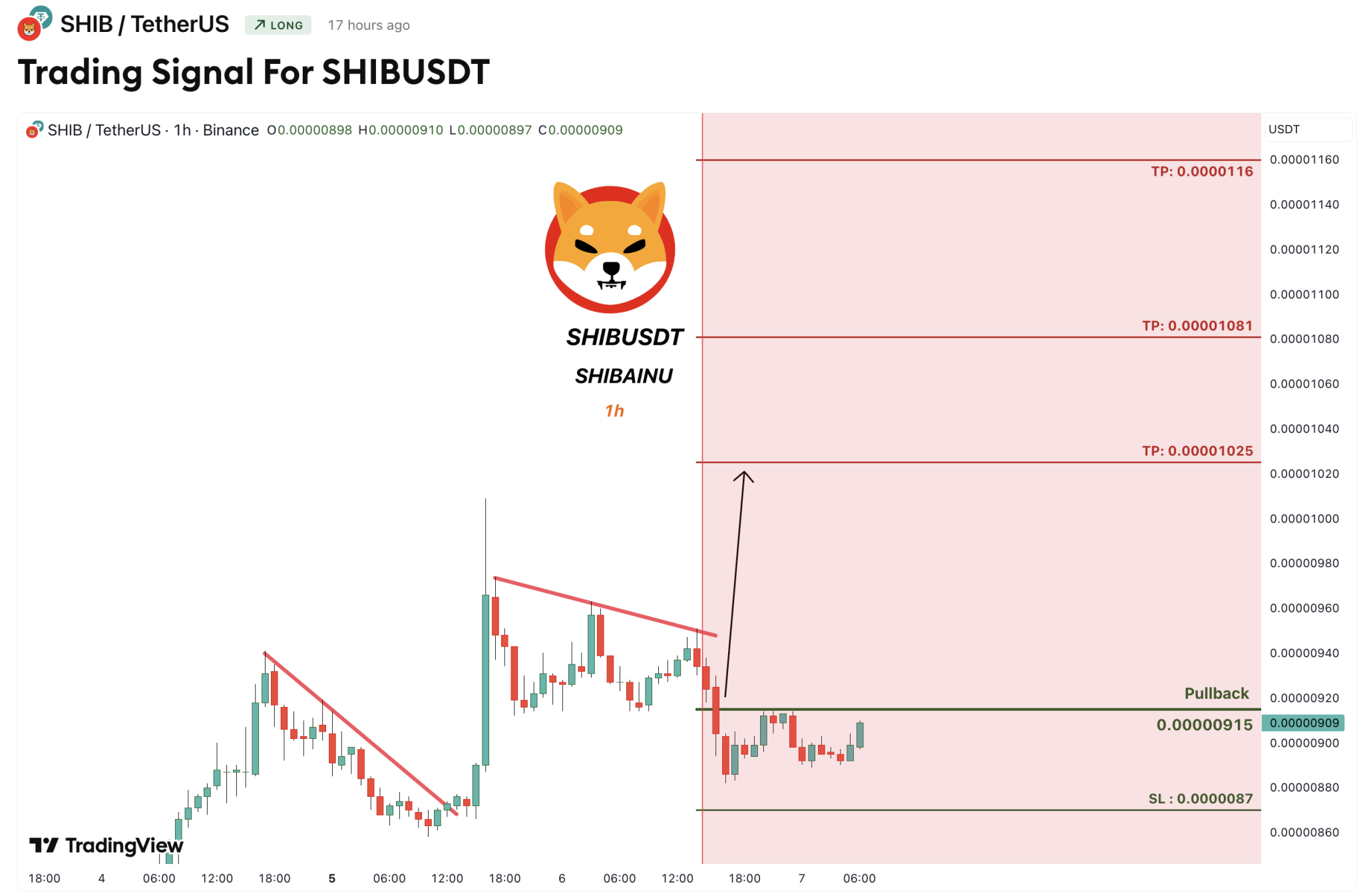 TradingView analysis on Shiba Inu