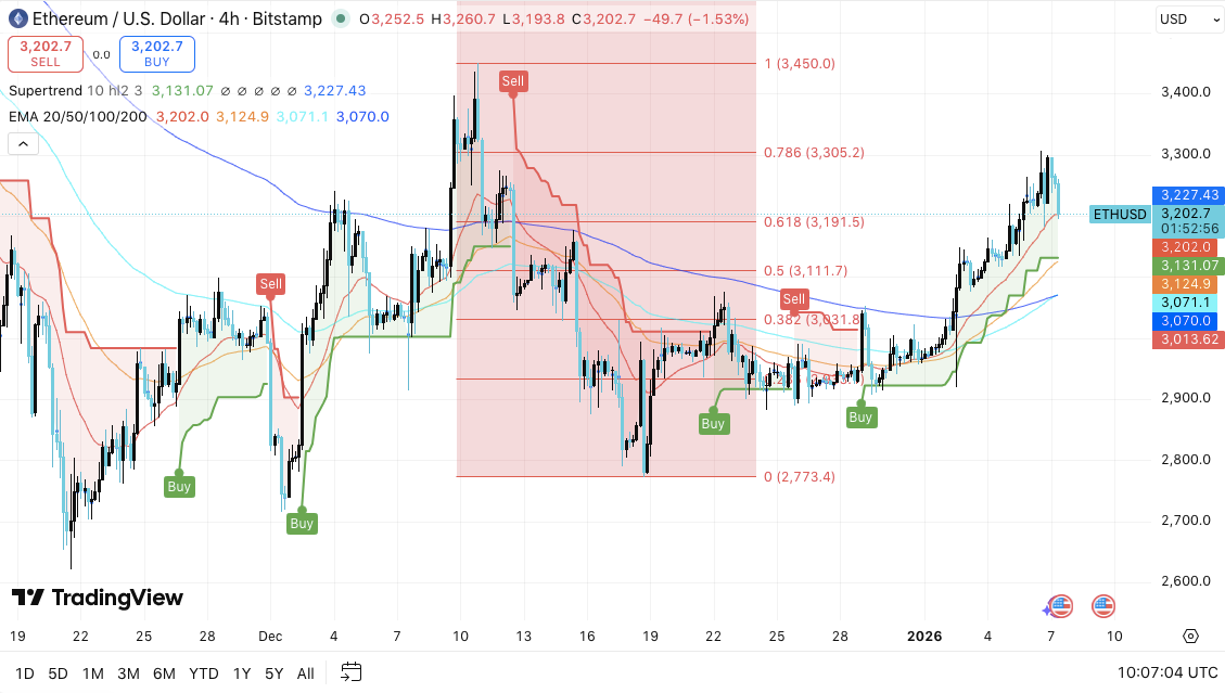 以太坊价格预测：衍生品交易活动趋于稳定，ETH 维持上涨趋势