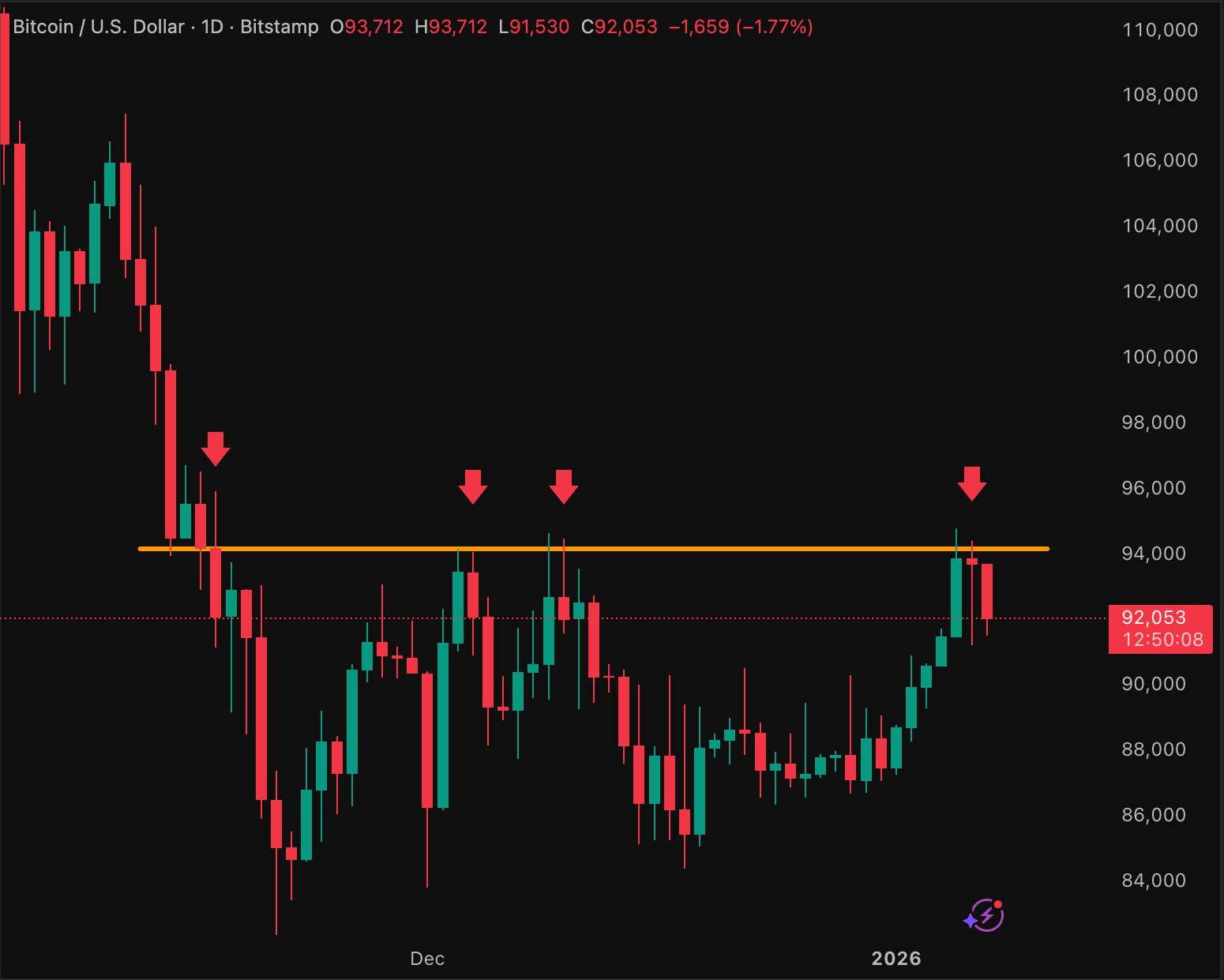 彭博社警告称，比特币可能在2026年重回5万美元的转折点，但同时也指出了可能阻止其上涨的因素。