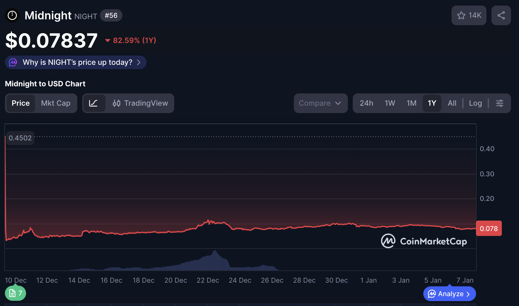 Cardano Night Token CoinMarket Cap