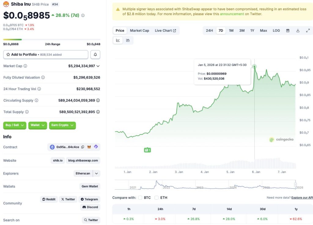 尽管柴犬价格上涨了 28%，但仍面临抵制：到底发生了什么？