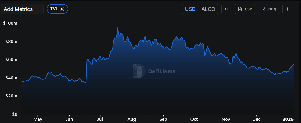 Algorand价格预测：ALGO有望进一步上涨，下降楔形形态的重新测试仍在进行中
