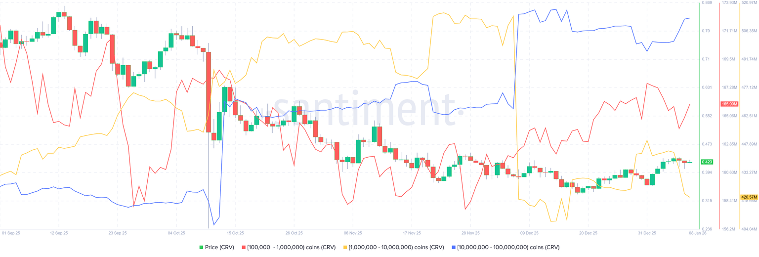 Curve DAO价格预测：CRV线圈跌破0.433美元，巨鲸买盘提振突破预期。