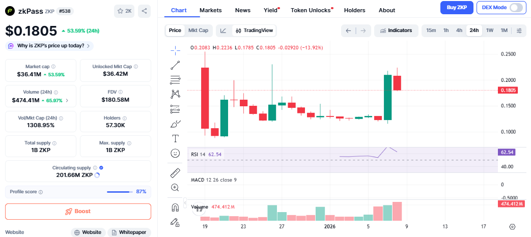 zkPass价格飙升:为何ZKP在市场下跌的情况下今日反而上涨?