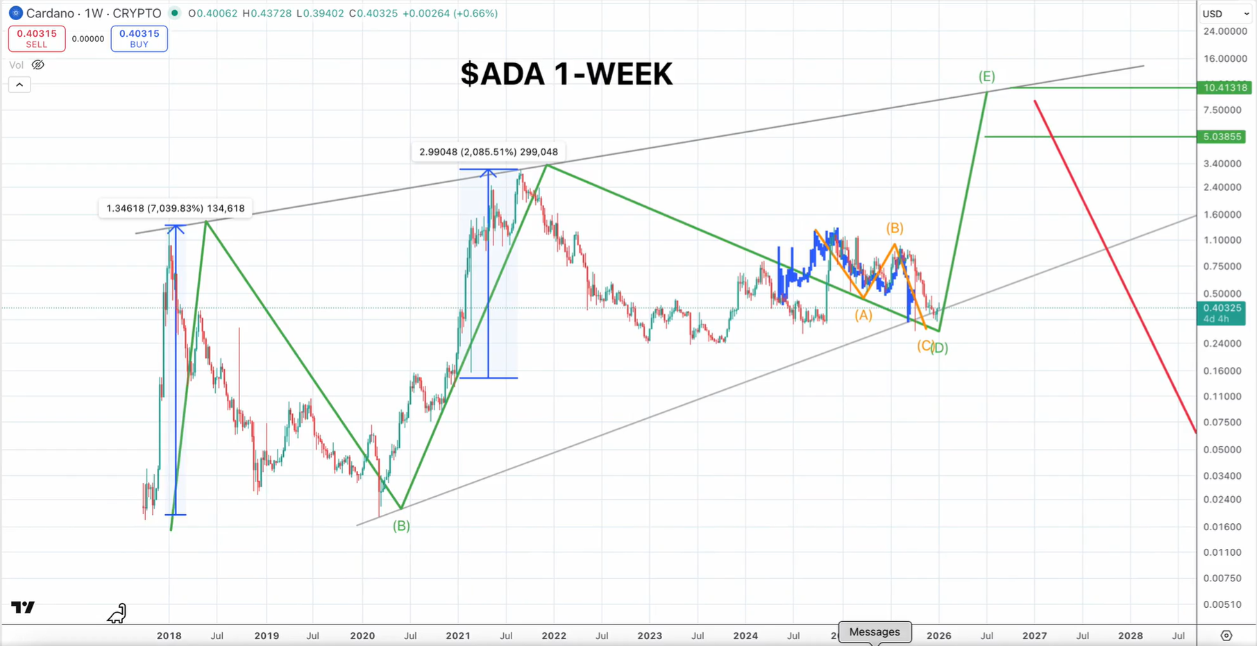 Cardano's Current Correction Shows Similarity With 2020