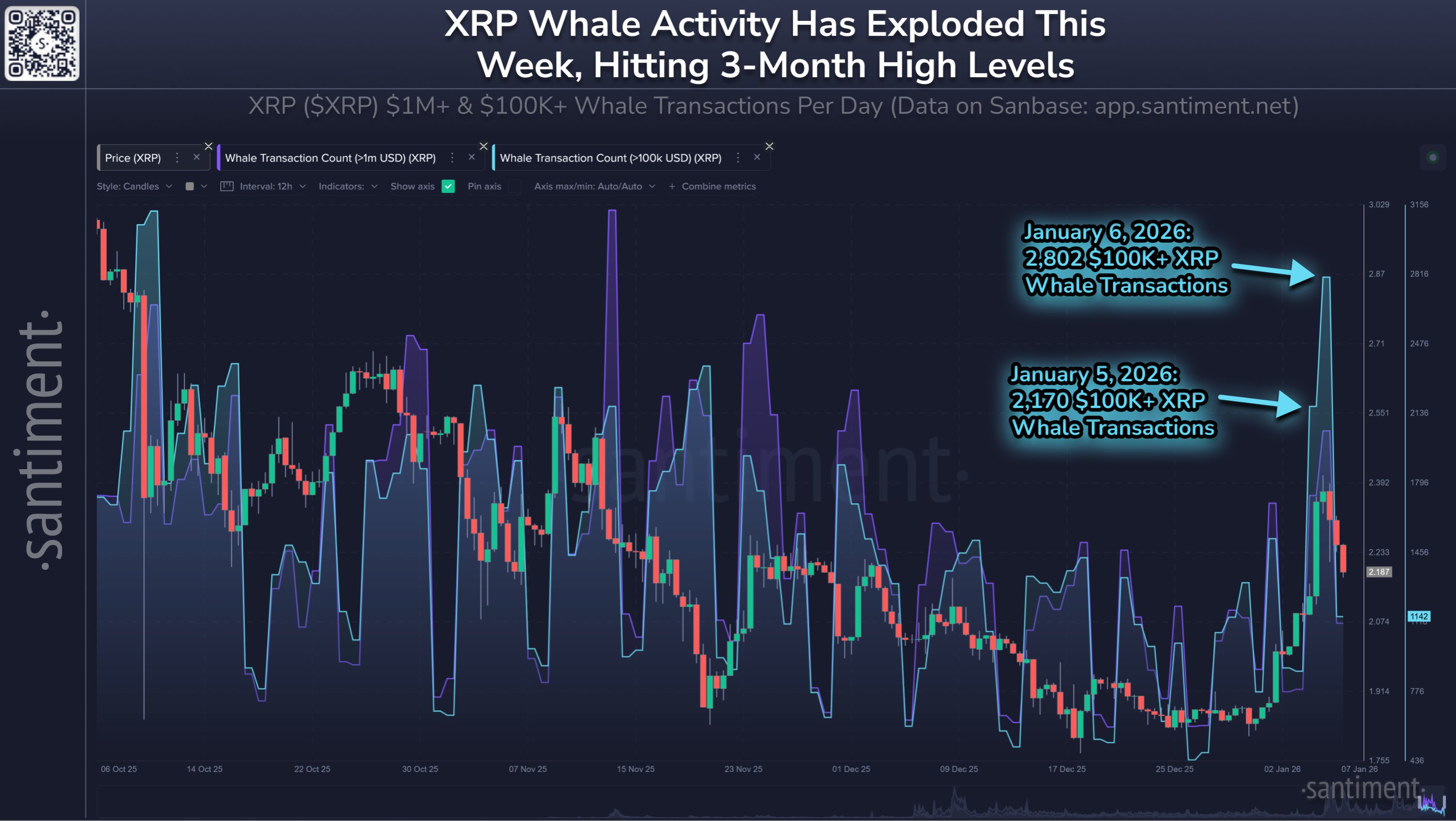 XRP Whale Activity Spike per Santiment
