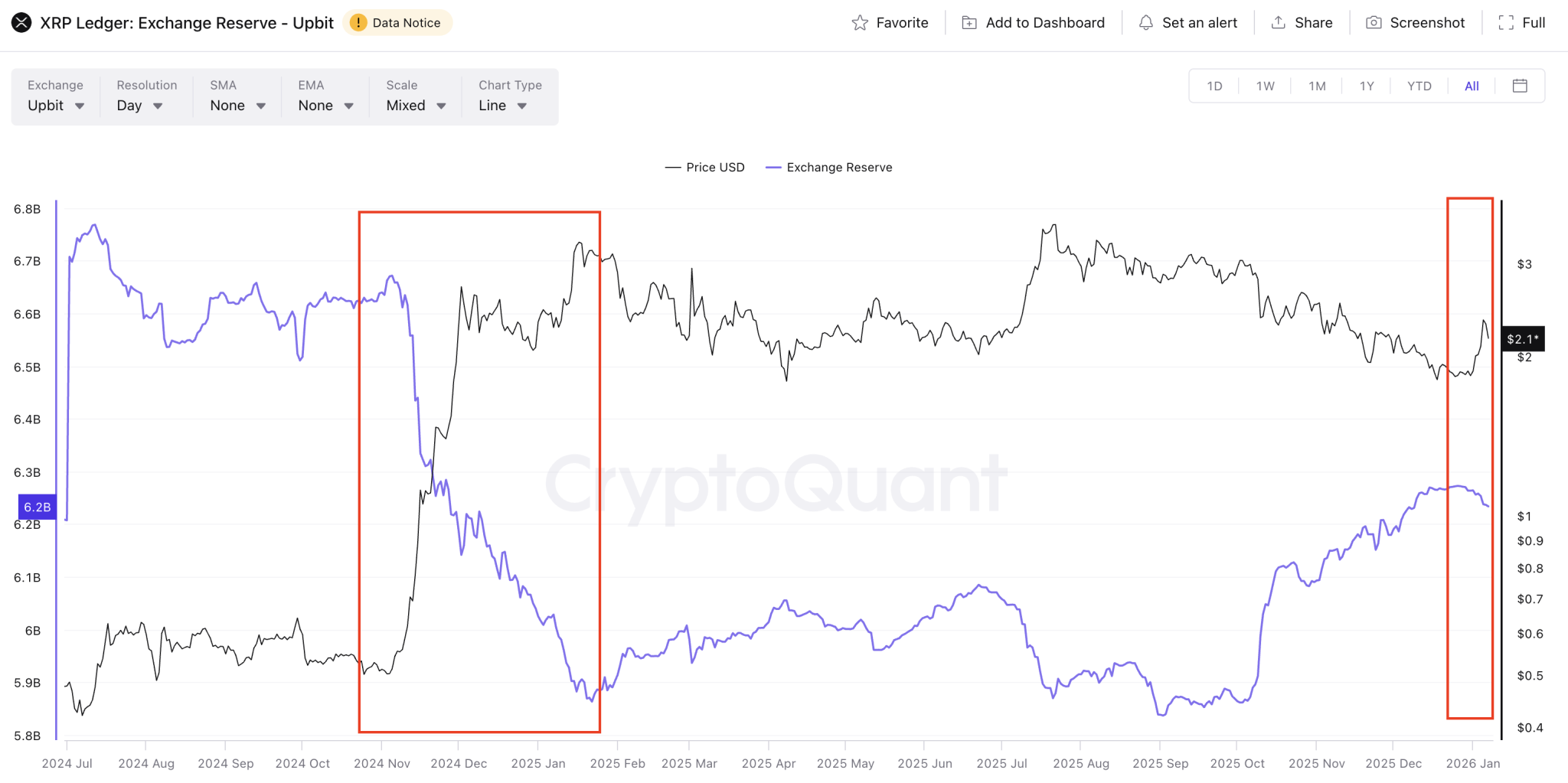 XRP on Upbit exchanges